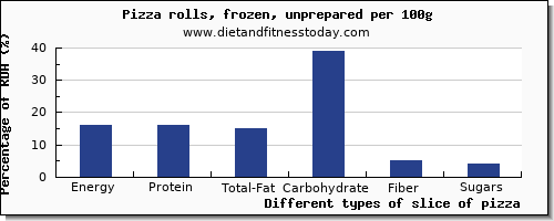 nutritional value and nutrition facts in slice of pizza per 100g